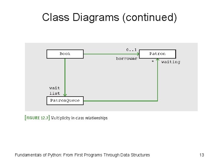 Class Diagrams (continued) Fundamentals of Python: From First Programs Through Data Structures 13 