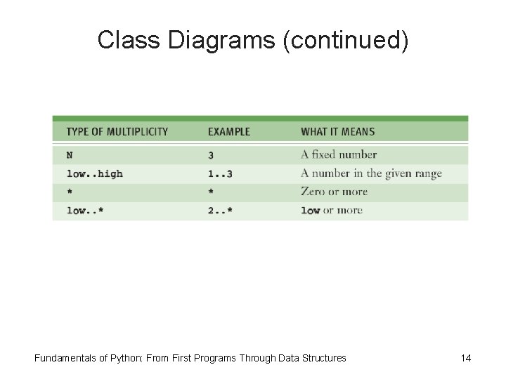 Class Diagrams (continued) Fundamentals of Python: From First Programs Through Data Structures 14 