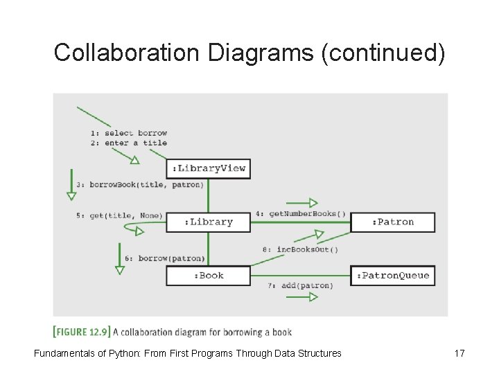 Collaboration Diagrams (continued) Fundamentals of Python: From First Programs Through Data Structures 17 