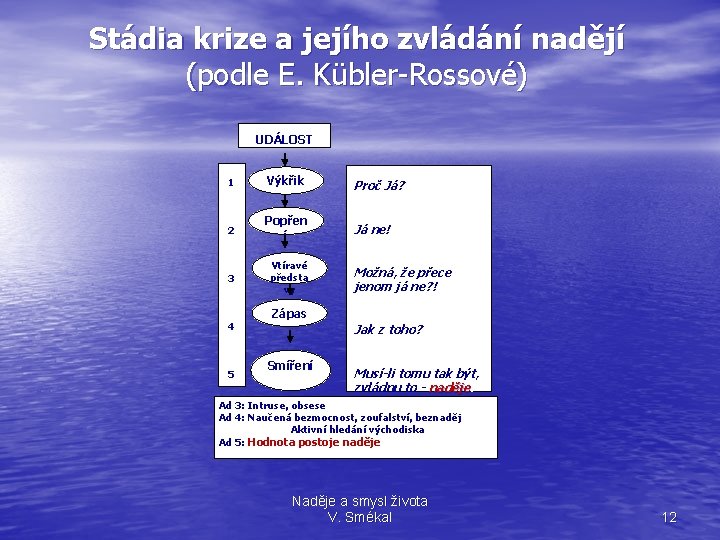 Stádia krize a jejího zvládání nadějí (podle E. Kübler-Rossové) UDÁLOST 1 Výkřik Proč Já?