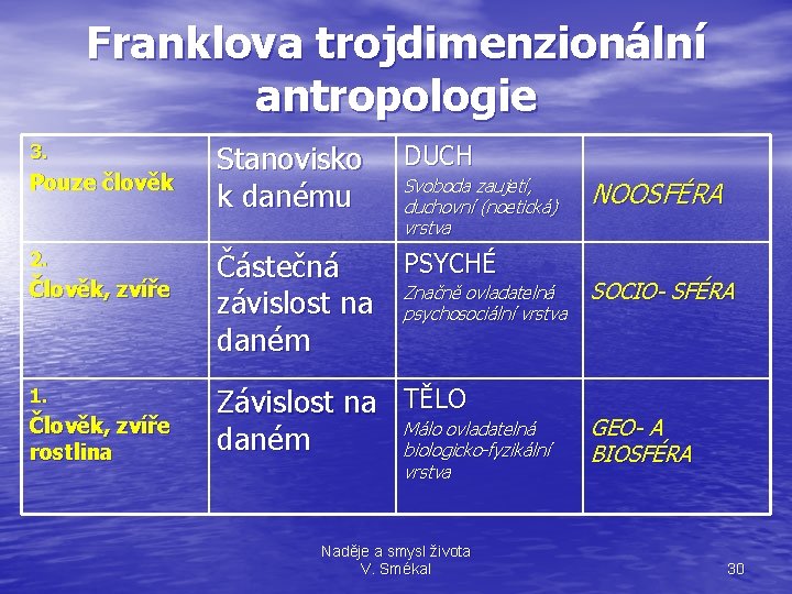 Franklova trojdimenzionální antropologie 3. Pouze člověk Stanovisko DUCH Svoboda zaujetí, NOOSFÉRA k danému duchovní