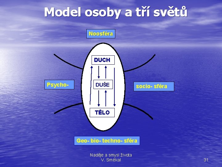 Model osoby a tří světů Noosféra DUCH Psycho- DUŠE socio- sféra TĚLO Geo- bio-