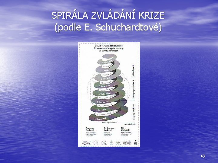 SPIRÁLA ZVLÁDÁNÍ KRIZE (podle E. Schuchardtové ) (podle 43 