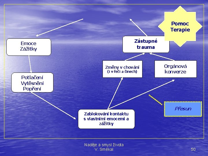 Pomoc Terapie Zástupné trauma Emoce Zážitky Změny v chování (i v řeči a činech)