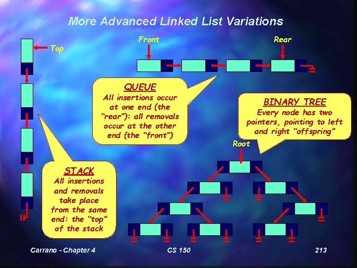 More Advanced Linked List Variations Front Top Rear QUEUE All insertions occur at one