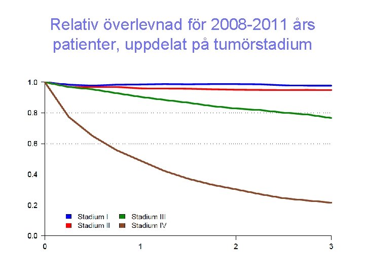Relativ överlevnad för 2008 -2011 års patienter, uppdelat på tumörstadium 