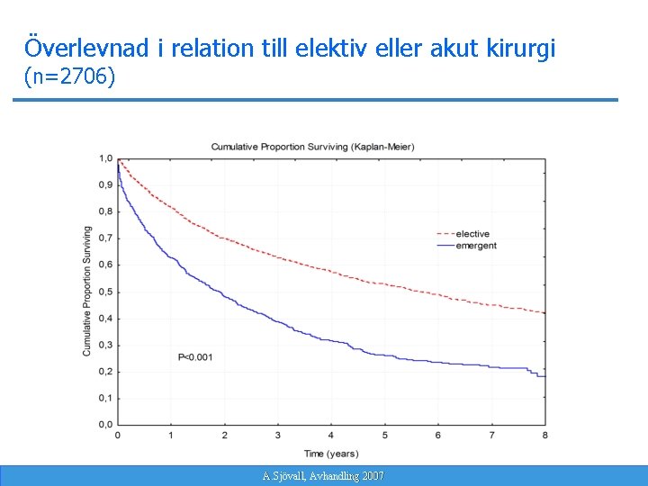 Överlevnad i relation till elektiv eller akut kirurgi (n=2706) A. Sjövall, Avhandling 2007 