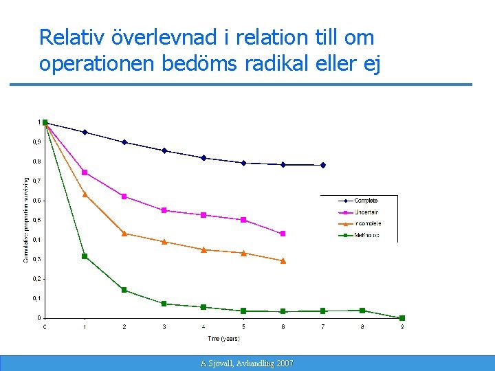 Relativ överlevnad i relation till om operationen bedöms radikal eller ej A. Sjövall, Avhandling