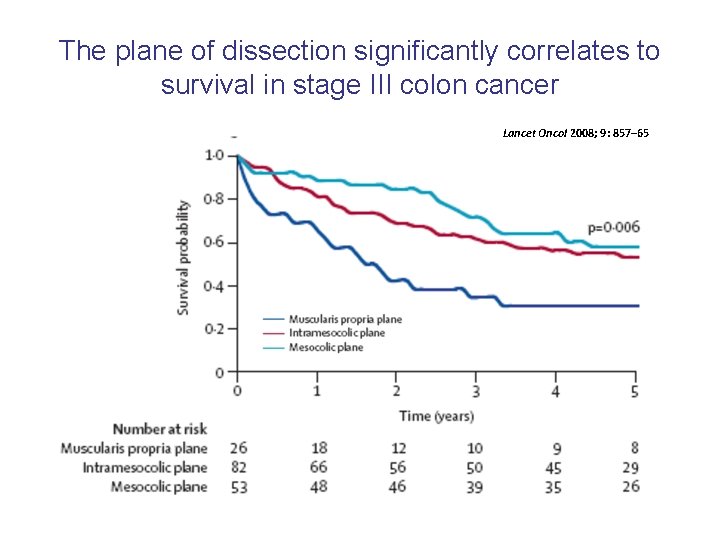 The plane of dissection significantly correlates to survival in stage III colon cancer Lancet