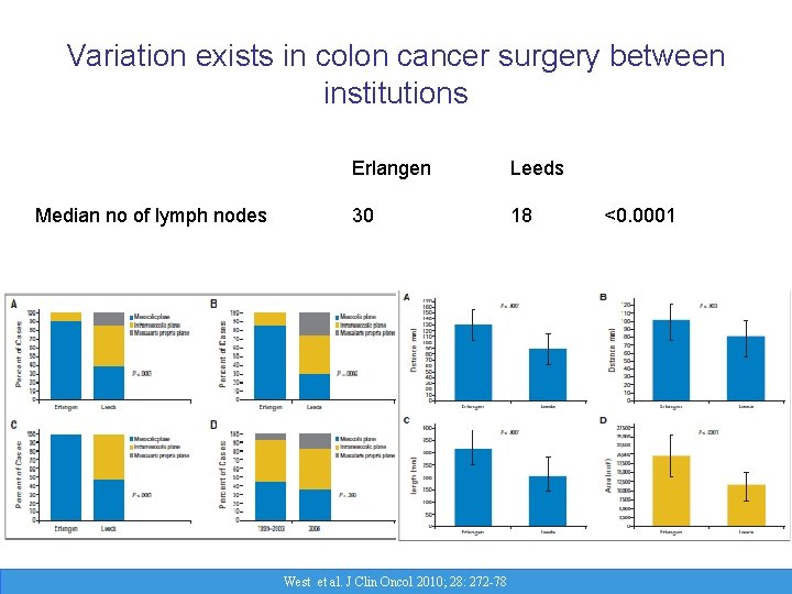Variation exists in colon cancer surgery between institutions Median no of lymph nodes Erlangen