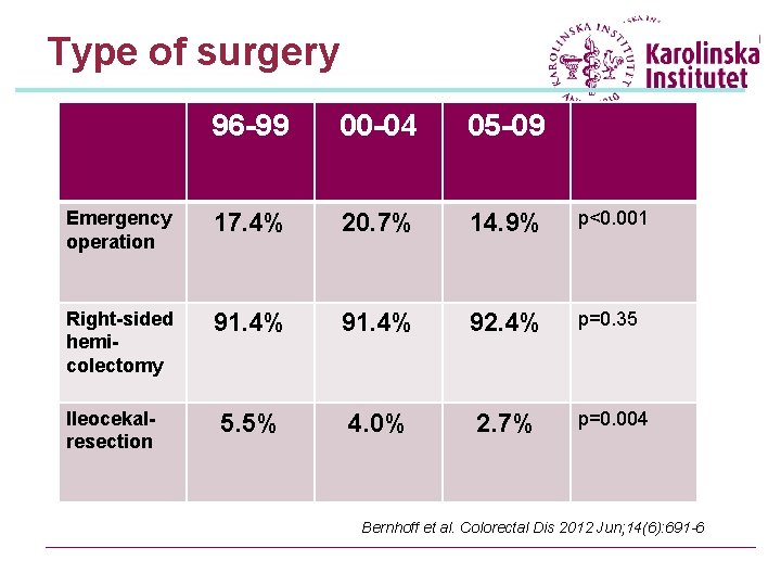 Type of surgery 96 -99 00 -04 05 -09 Emergency operation 17. 4% 20.