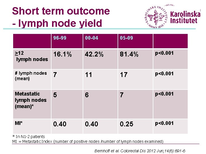 Short term outcome - lymph node yield 96 -99 00 -04 05 -09 >12