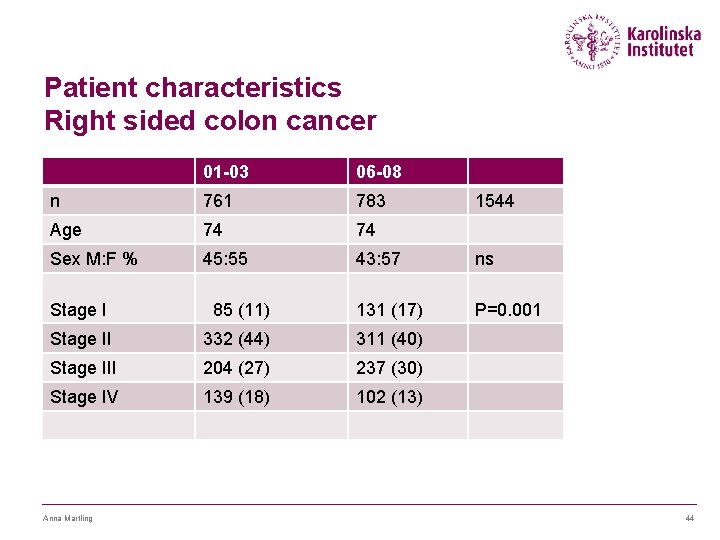 Patient characteristics Right sided colon cancer 01 -03 06 -08 n 761 783 Age