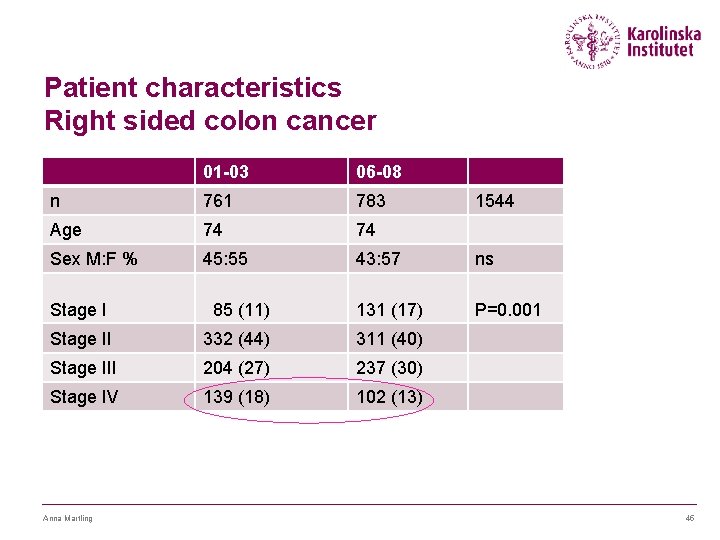 Patient characteristics Right sided colon cancer 01 -03 06 -08 n 761 783 Age