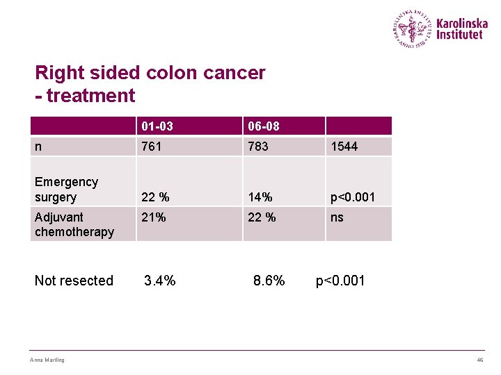 Right sided colon cancer - treatment 01 -03 06 -08 n 761 783 1544