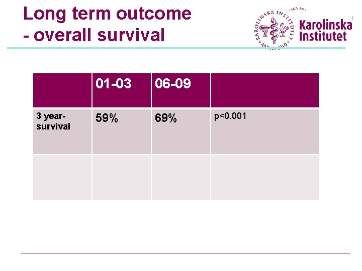Long term outcome - overall survival 3 yearsurvival 01 -03 06 -09 59% 69%