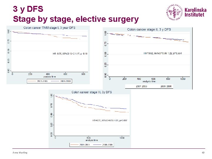 3 y DFS Stage by stage, elective surgery Anna Martling 49 