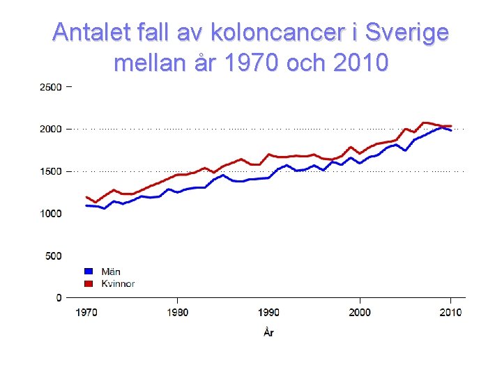 Antalet fall av koloncancer i Sverige mellan år 1970 och 2010 