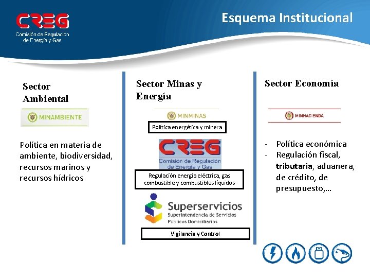 Esquema Institucional Sector Ambiental Sector Minas y Energía Sector Economía Política energética y minera