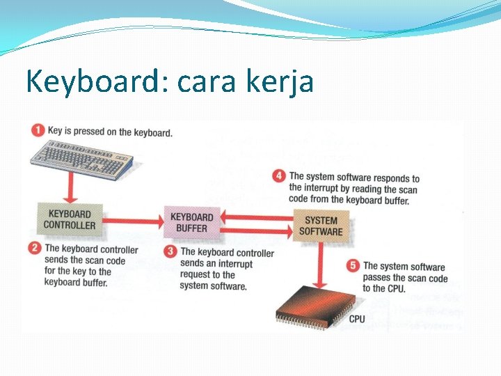 Keyboard: cara kerja 