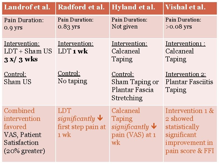 Landrof et al. Radford et al. Hyland et al. Vishal et al. Pain Duration: