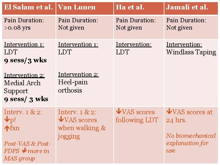 El Salam et al. Van Lunen Ha et al. Jamali et al. Pain Duration: