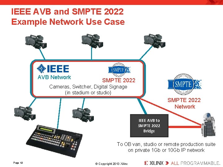IEEE AVB and SMPTE 2022 Example Network Use Case AVB Network SMPTE 2022 Cameras,