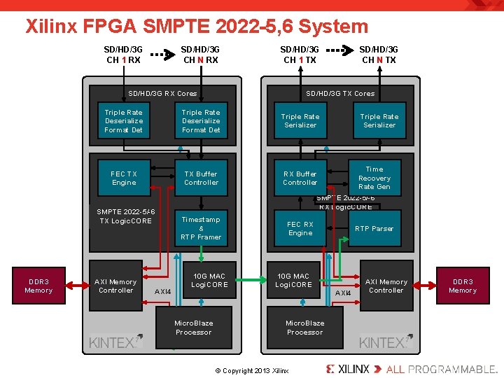 Xilinx FPGA SMPTE 2022 -5, 6 System SD/HD/3 G CH 1 RX SD/HD/3 G