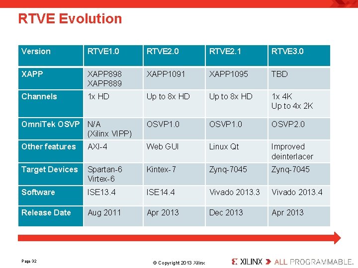 RTVE Evolution Version RTVE 1. 0 RTVE 2. 1 RTVE 3. 0 XAPP 898