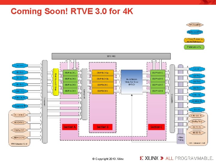 Coming Soon! RTVE 3. 0 for 4 K . © Copyright 2013 Xilinx. 