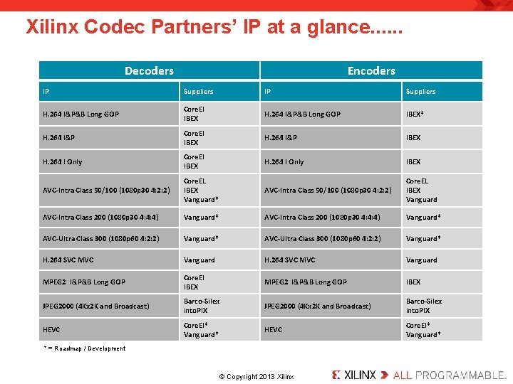 Xilinx Codec Partners’ IP at a glance. . . Decoders Encoders IP Suppliers H.