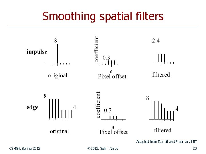 Smoothing spatial filters Adapted from Darrell and Freeman, MIT CS 484, Spring 2012 ©