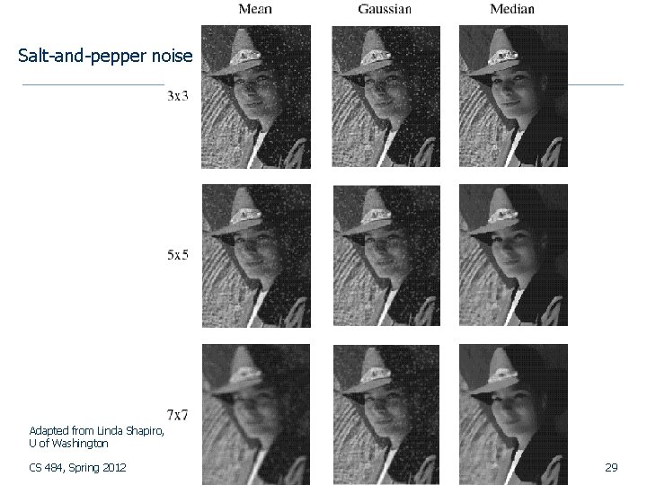 Salt-and-pepper noise Adapted from Linda Shapiro, U of Washington CS 484, Spring 2012 ©