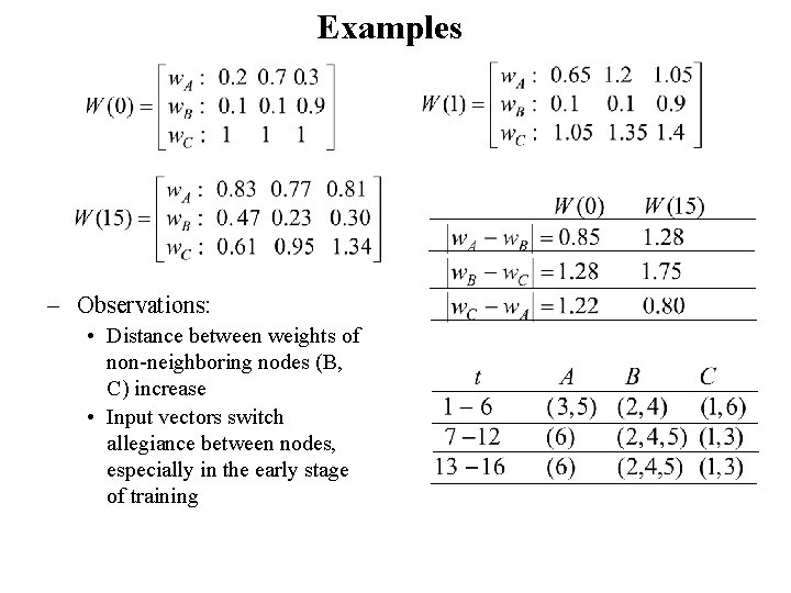 Examples – Observations: • Distance between weights of non-neighboring nodes (B, C) increase •