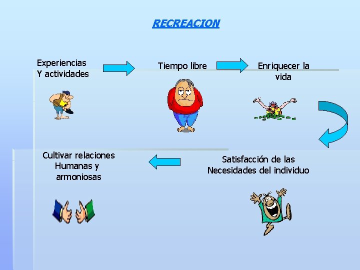 RECREACION Experiencias Y actividades Cultivar relaciones Humanas y armoniosas Tiempo libre Enriquecer la vida RECREACION Experiencias Y actividades Cultivar relaciones Humanas y armoniosas Tiempo libre Enriquecer la vida