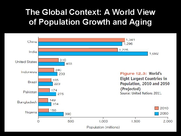 The Global Context: A World View of Population Growth and Aging 