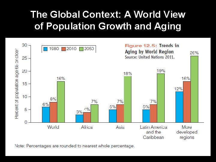 The Global Context: A World View of Population Growth and Aging 