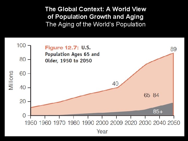 The Global Context: A World View of Population Growth and Aging The Aging of