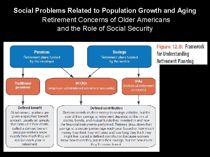 Social Problems Related to Population Growth and Aging Retirement Concerns of Older Americans and