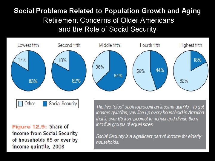 Social Problems Related to Population Growth and Aging Retirement Concerns of Older Americans and