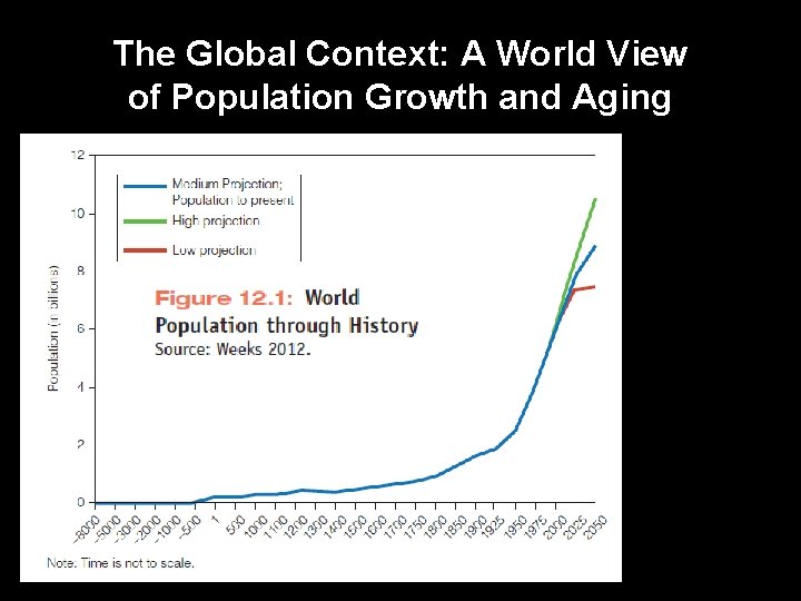 The Global Context: A World View of Population Growth and Aging 