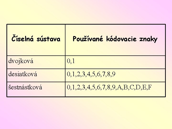 Číselná sústava Používané kódovacie znaky dvojková 0, 1 desiatková 0, 1, 2, 3, 4,