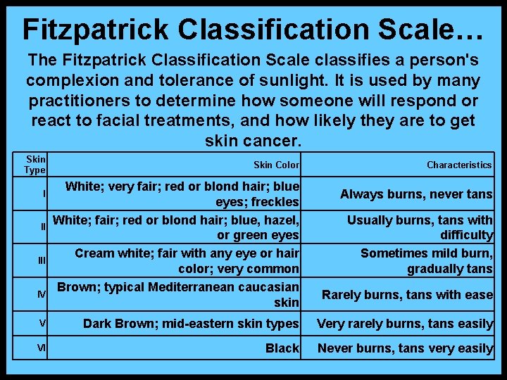 Fitzpatrick Classification Scale… The Fitzpatrick Classification Scale classifies a person's complexion and tolerance of