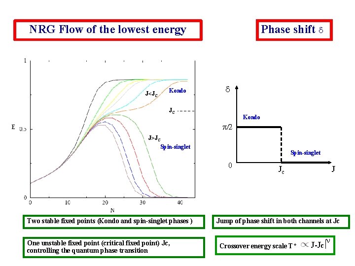 NRG Flow of the lowest energy J<JC Kondo Phase shift d d JC Kondo