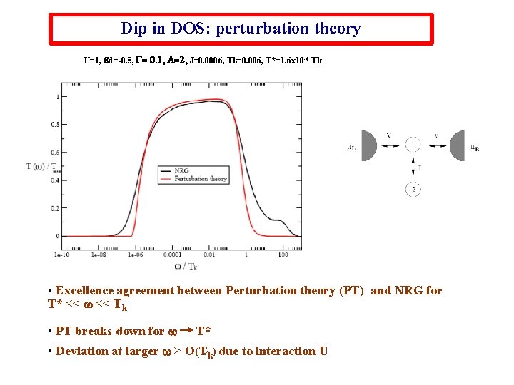 Dip in DOS: perturbation theory U=1, ed=-0. 5, G= 0. 1, L=2, J=0. 0006,