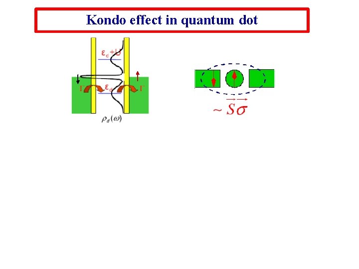 Kondo effect in quantum dot 