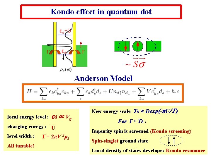 Kondo effect in quantum dot Anderson Model local energy level : d ∝ Vg