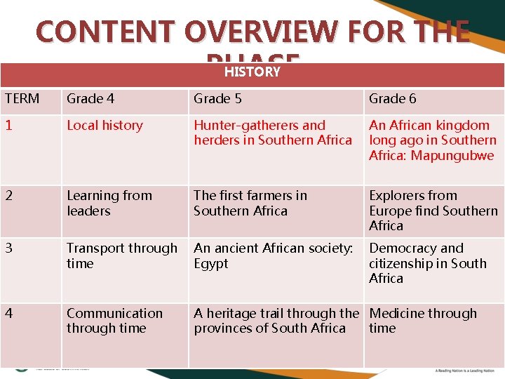 CONTENT OVERVIEW FOR THE PHASE HISTORY TERM Grade 4 Grade 5 Grade 6 1