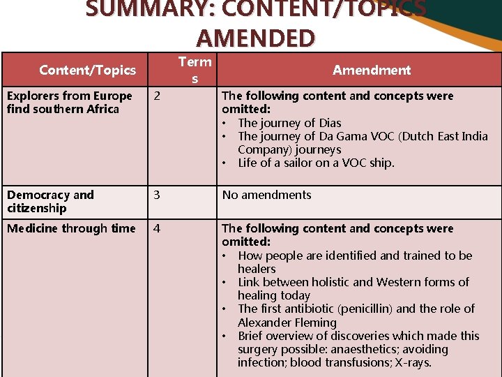 SUMMARY: CONTENT/TOPICS AMENDED Term s Content/Topics Amendment Explorers from Europe find southern Africa 2