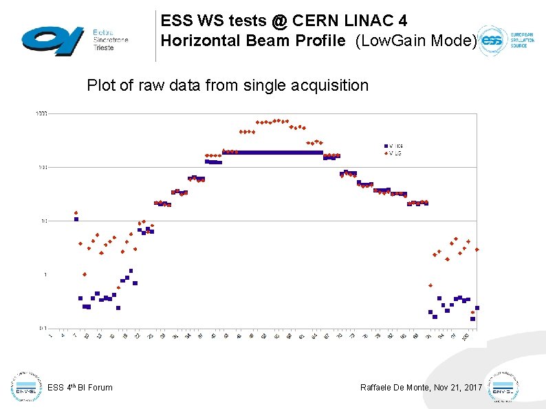 ESS WS tests @ CERN LINAC 4 Horizontal Beam Profile (Low. Gain Mode) Plot ESS WS tests @ CERN LINAC 4 Horizontal Beam Profile (Low. Gain Mode) Plot